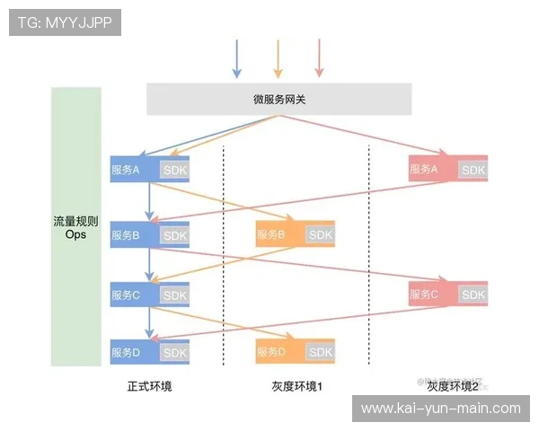 在数字化升级阶段内微服务架构转型 提升了体育赛事内容供应链的快速迭代能力 在数字化升级阶段内微服务架构转型 提升了体育赛事内容供应链的快速迭代能力